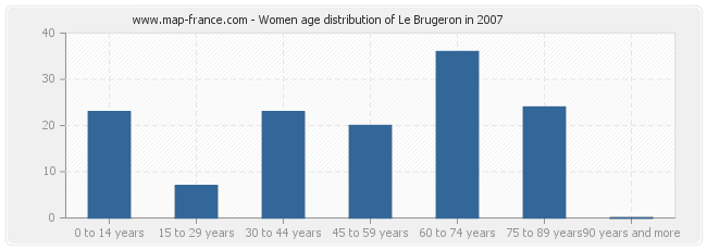 Women age distribution of Le Brugeron in 2007